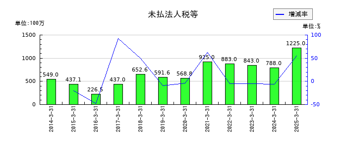 電業社機械製作所の未払法人税等の推移