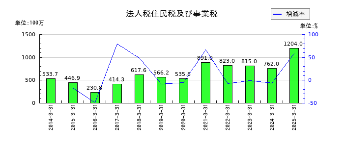電業社機械製作所の法人税住民税及び事業税の推移