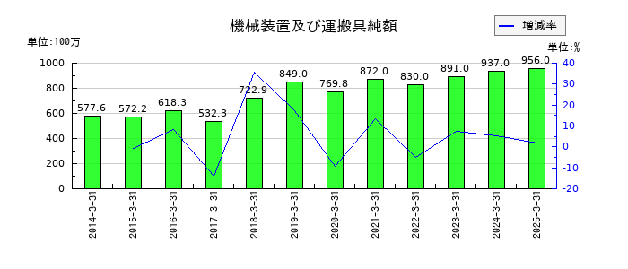 電業社機械製作所の機械装置及び運搬具純額の推移