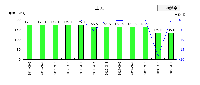 電業社機械製作所の土地の推移