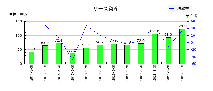 電業社機械製作所のリース資産の推移