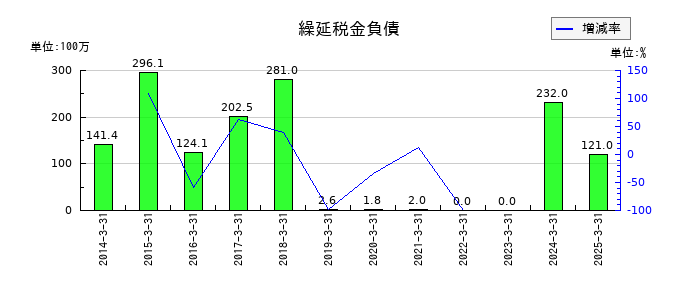 電業社機械製作所の繰延税金負債の推移