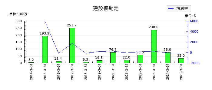 電業社機械製作所の建設仮勘定の推移