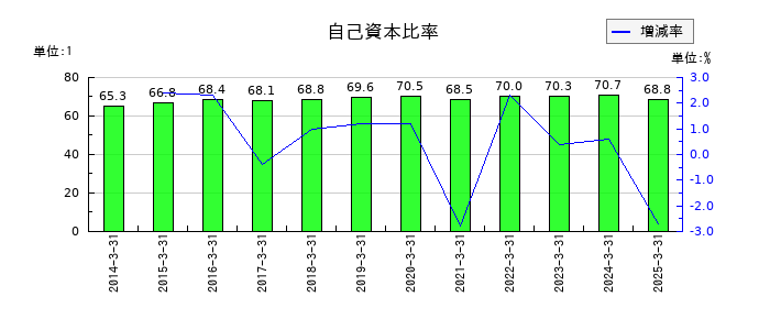 電業社機械製作所の自己資本比率の推移