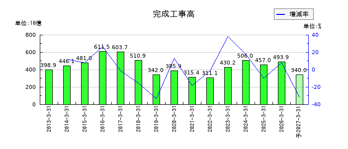 千代田化工建設の通期の売上高推移