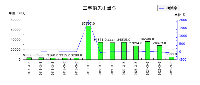 千代田化工建設の工事損失引当金の推移