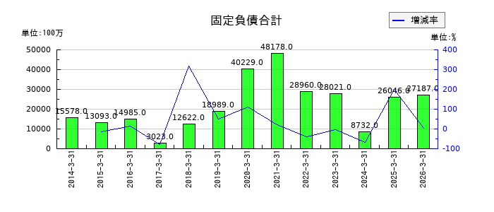 千代田化工建設の固定負債合計の推移