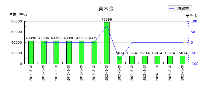 千代田化工建設の未払金の推移
