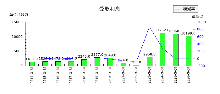千代田化工建設の電子記録債務の推移