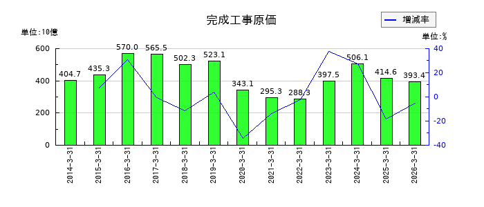 千代田化工建設の完成工事原価の推移