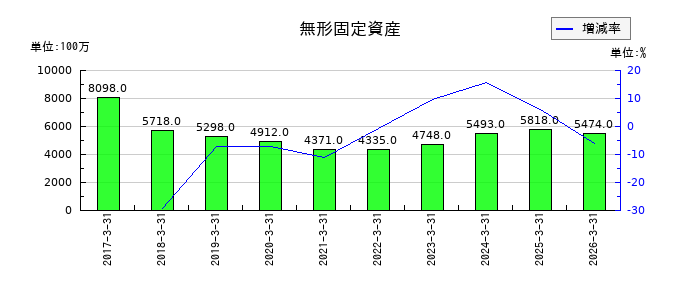 千代田化工建設の建物構築物純額の推移