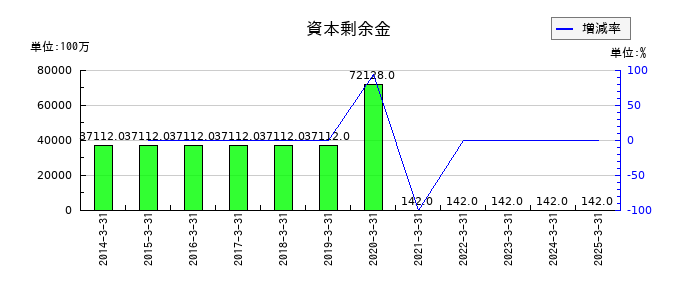 千代田化工建設の資本剰余金の推移
