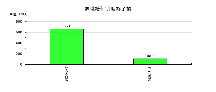 千代田化工建設の退職給付制度終了損の推移