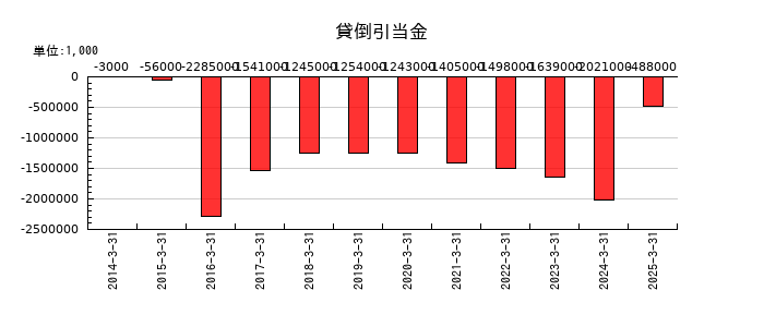 千代田化工建設の貸倒引当金の推移