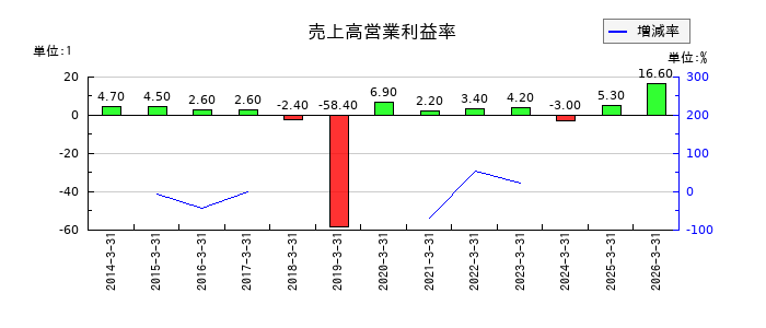 千代田化工建設の売上高営業利益率の推移