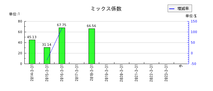 千代田化工建設のミックス係数の推移