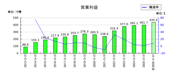 ダイキン工業の通期の営業利益推移