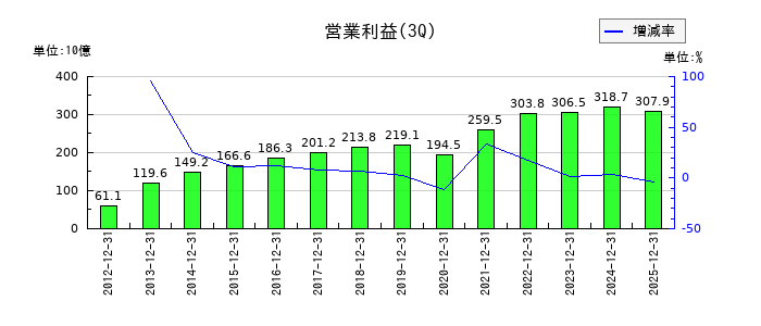 ダイキン工業の第3四半期の営業利益推移
