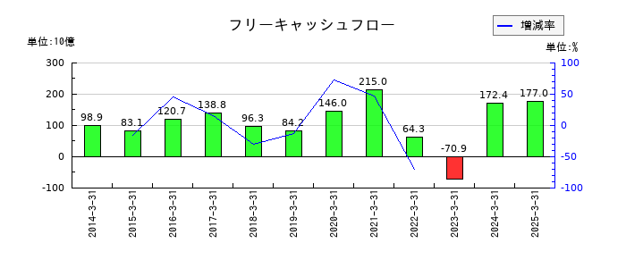 ダイキン工業のフリーキャッシュフロー推移