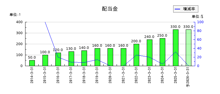 ダイキン工業の年間配当金推移