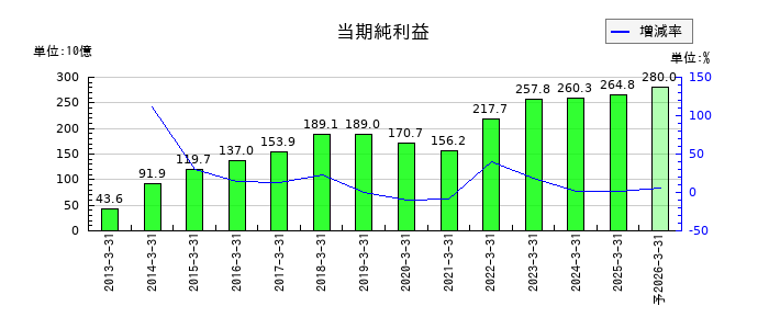 ダイキン工業の通期の純利益推移
