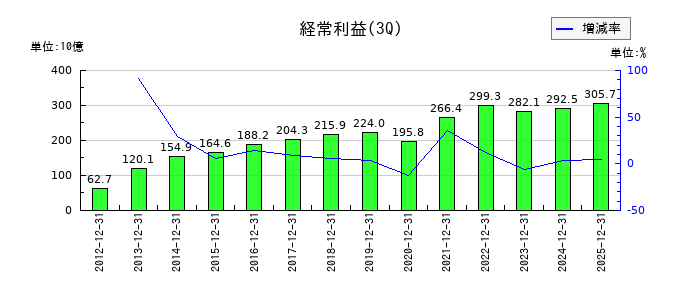 ダイキン工業の第3四半期の経常利益推移
