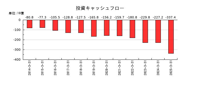 ダイキン工業の投資キャッシュフロー推移