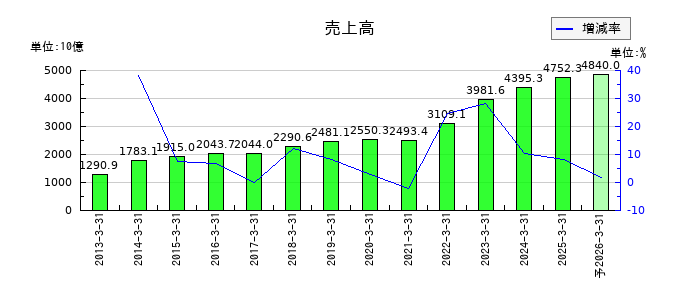 ダイキン工業の通期の売上高推移