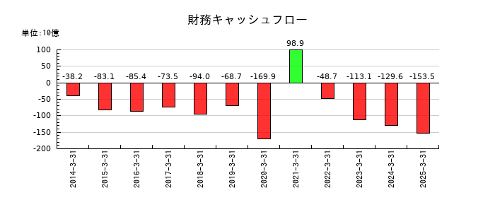 ダイキン工業の財務キャッシュフロー推移