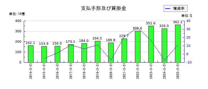 ダイキン工業の支払手形及び買掛金の推移