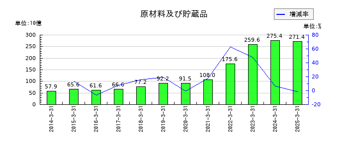 ダイキン工業の原材料及び貯蔵品の推移
