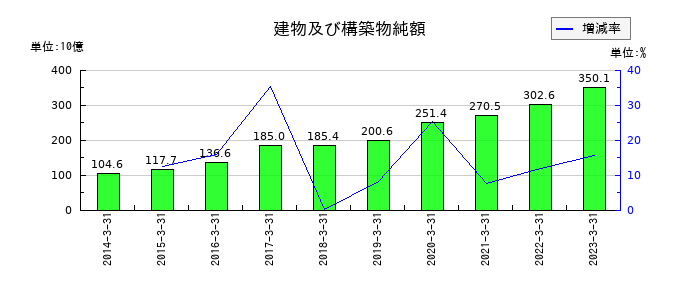 ダイキン工業の1年内返済予定の長期借入金の推移