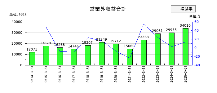 ダイキン工業の営業外収益合計の推移