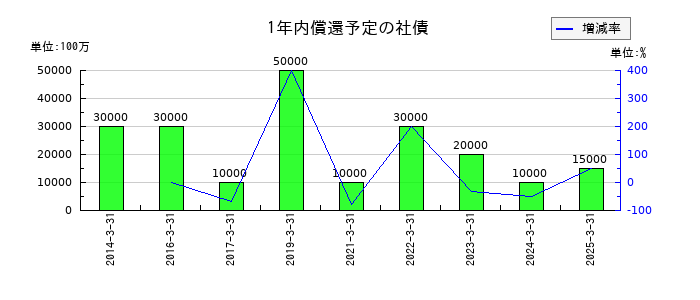 ダイキン工業の1年内償還予定の社債の推移