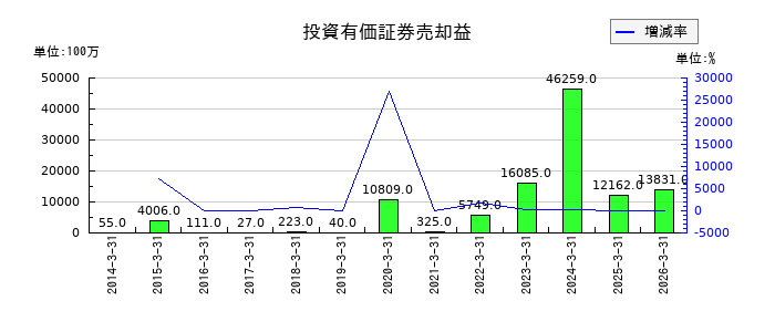 ダイキン工業の投資有価証券売却益の推移