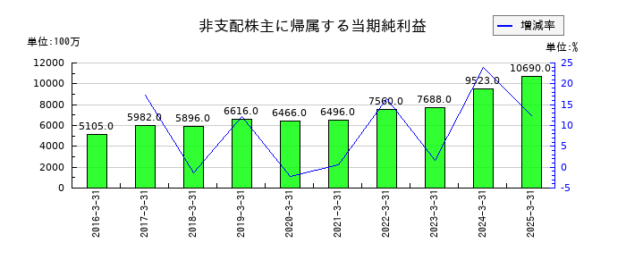 ダイキン工業の非支配株主に帰属する当期純利益の推移