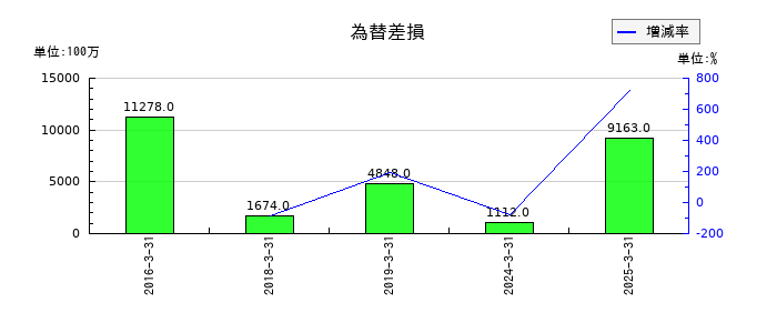 ダイキン工業の為替差損の推移