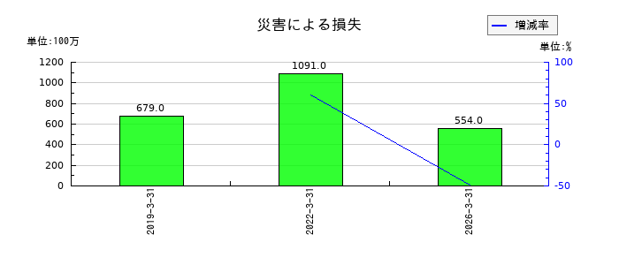 ダイキン工業の投資有価証券評価損の推移