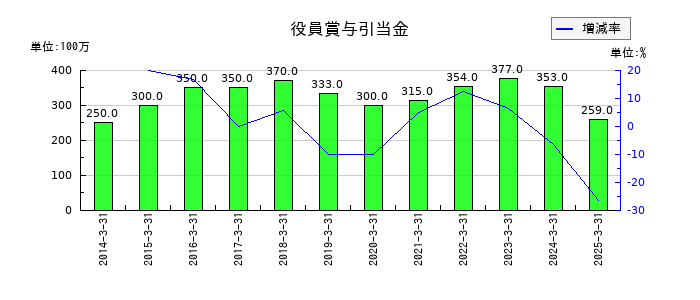 ダイキン工業の役員賞与引当金の推移