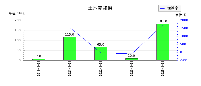 ダイキン工業の土地売却損の推移