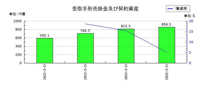 ダイキン工業の受取手形売掛金及び契約資産の推移