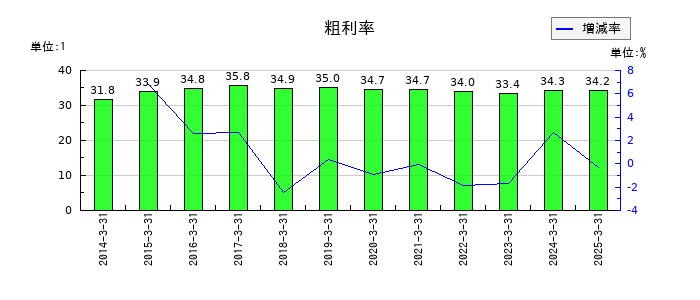 ダイキン工業の粗利率の推移