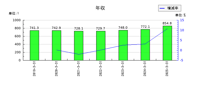 ダイキン工業の年収の推移