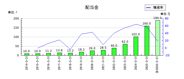 オルガノの年間配当金推移