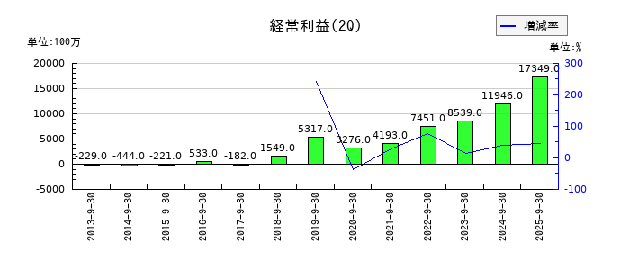 オルガノの第2四半期の経常利益推移