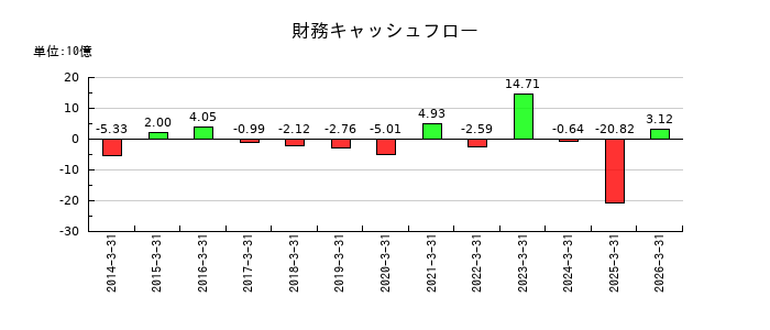 オルガノの財務キャッシュフロー推移