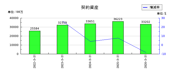 オルガノの契約資産の推移