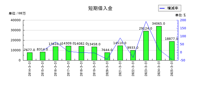 オルガノの短期借入金の推移