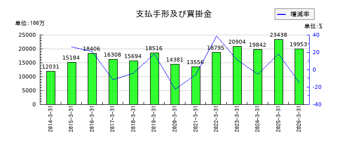 オルガノの支払手形及び買掛金の推移