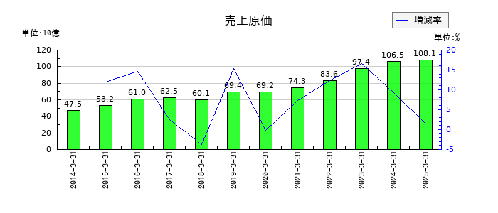 オルガノの売上原価の推移